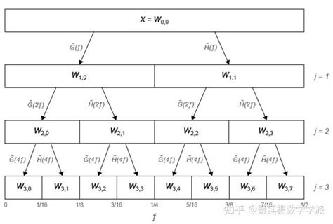 怎样在matlab中自己编写一个小波的程序？ 知乎