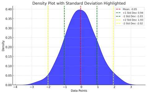 Standard Deviation of Population vs Sample