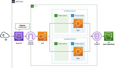 How To Use Aws Route