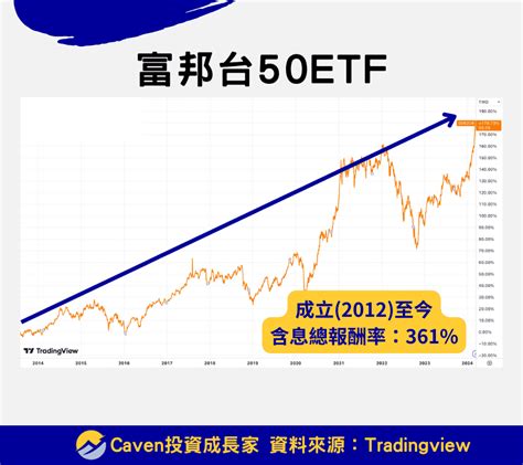 2024 ETF 推薦一口氣看完台美股 TOP5 ETF 推薦 Caven投資成長家