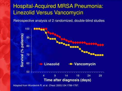 Ppt Mrsa Infections Treatment Recommendations Powerpoint Presentation