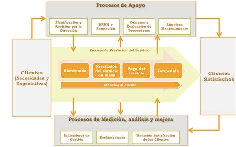 Modelo mapa de procesos restuarantes HAZA Consejeros Técnicos