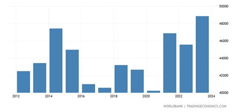 United Kingdom Gdp Per Capita 1960 2020 Data 2021 Forecast