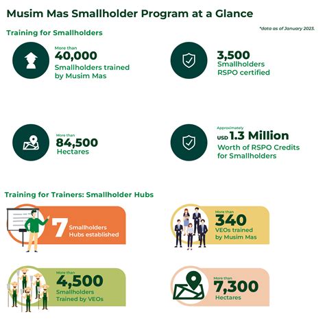 How Do We Train Independent Smallholder Farmers And Enable Them To