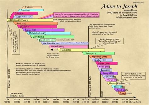 Biblical Genealogy Chart From Adam To Jesus