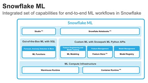 Getting Started With Data Engineering And Ml Using Snowpark For Python