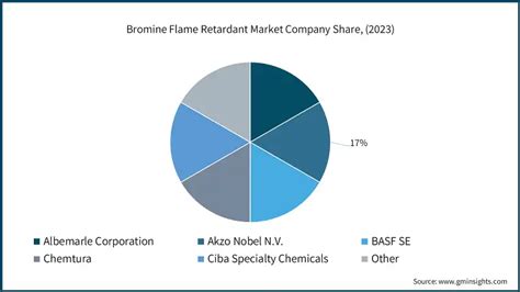 Bromine Flame Retardant Market Size Share Forecast 2032