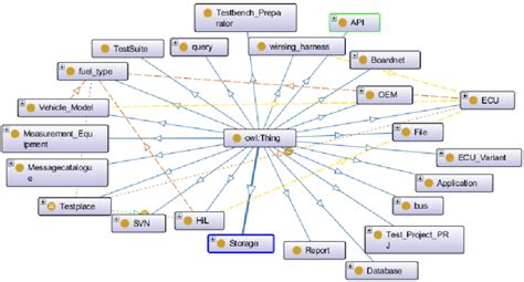 Top Level View Of The Ontology Developed Download Scientific Diagram