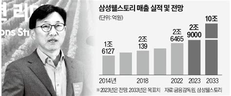 10년 뒤 매출 3배 늘린다삼성웰스토리의 선언 네이트 뉴스