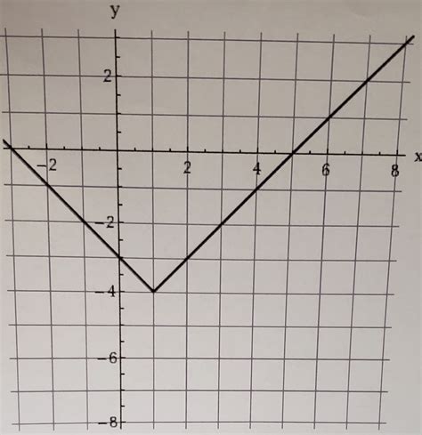 Solved Use The Graph Of F X X To Write An Equation For Chegg