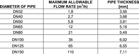 Maximum Permissible Flow Rate Download Table