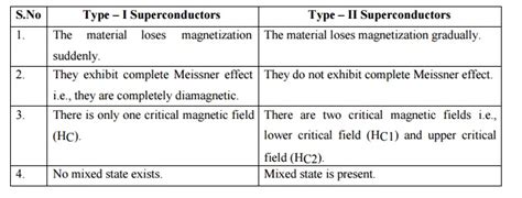 Super Conducting Materials