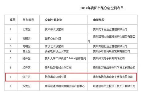 贵州省电子商务协会 协会基地荣获“2017年贵阳市级众创空间”称号