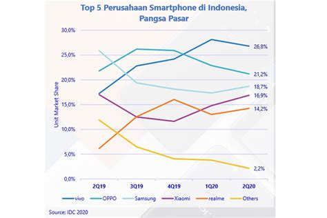 Ini 5 Merek Penguasa Pasar Smartphone Indonesia Di Kuartal Ii 2020