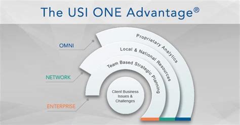 usi insurance services  linkedin