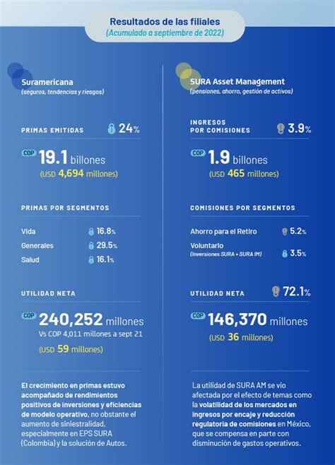 Grupo Sura Consolida Cop 14 Billones De Utilidad Neta Controladora