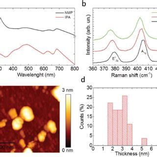 Characterization Of The As Exfoliated Mos Sample In Nmp And Ipa A