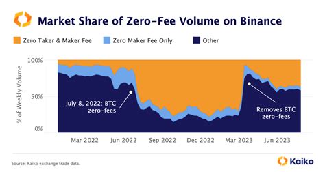 The Impact Of Binance S Zero Fee Volume Kaiko Research