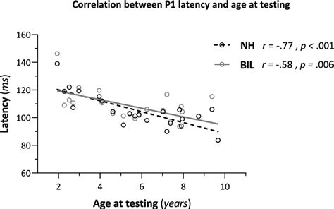 Correlations Between P Latency And Age At Testing In The Nh Black