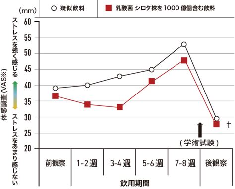 【公式】ストレス緩和 睡眠の質向上 Yakult（ヤクルト）1000｜ヤクルト届けてネット