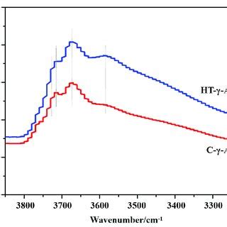 FTIR Spectra The Region Of Surface Hydroxyl Groups Of Alumina