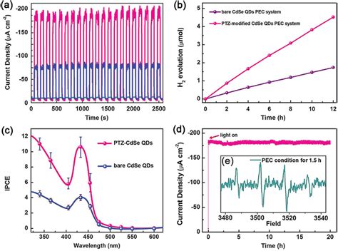 A Transient Photocurrent Responses To Chopped Visible Light