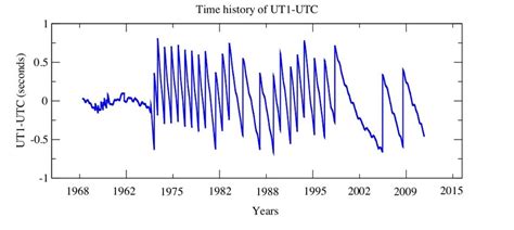 9 Time History Of The Ut1 Since 1962 These Values Of Ut1 Are