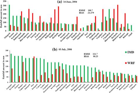 Station Wise Rainfall Mm From Imd Observation And Wrf Output For A