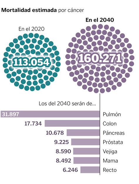 En V Deo Las Cifras Del C Ncer Nuevos Casos En Espa A En El