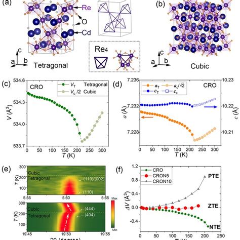 A Tetragonal And B Cubic Cd Re O Cro In The Tetragonal