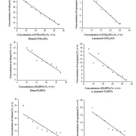 Phase diagram of different aqueous two-phase systems. | Download ... 