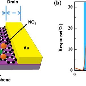 A Fabrication Process For The Graphene Gas Sensor B Schematic