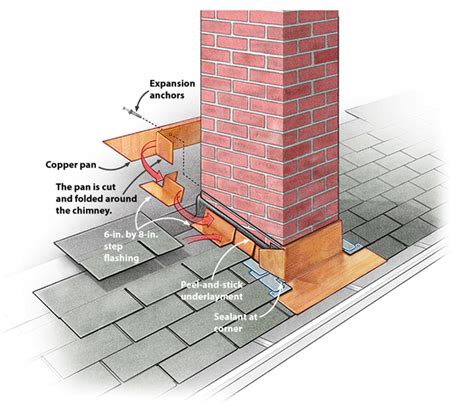 Diagram Flashing That Diverts Water Away From A Chimney Call