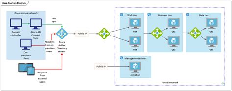 Active Directory Domain Diagram