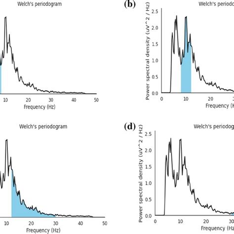 A Topographical Map Of Spectral Power For High Arousal Across