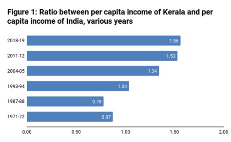 The Achievements and Challenges of the Kerala 'Model' | The India Forum