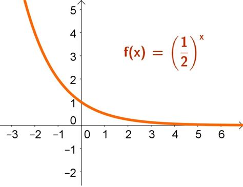 Gráfico De Funções Exponenciais