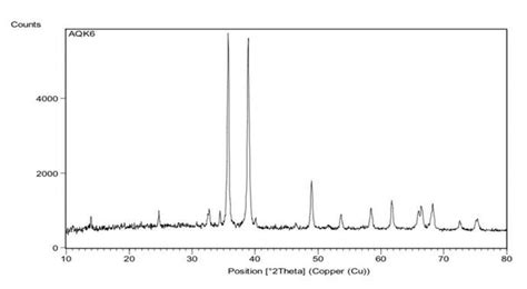 Xrd Patterns Of Cuo Nps Download Scientific Diagram