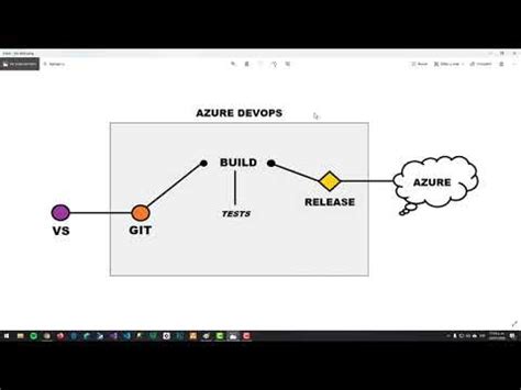 Curso Microservicios Net Core 3 Parte 48 Azure Deployment