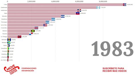 CRECIMIENTO de la POBLACIÓN CENTROAMERICANA 1960 2018 YouTube