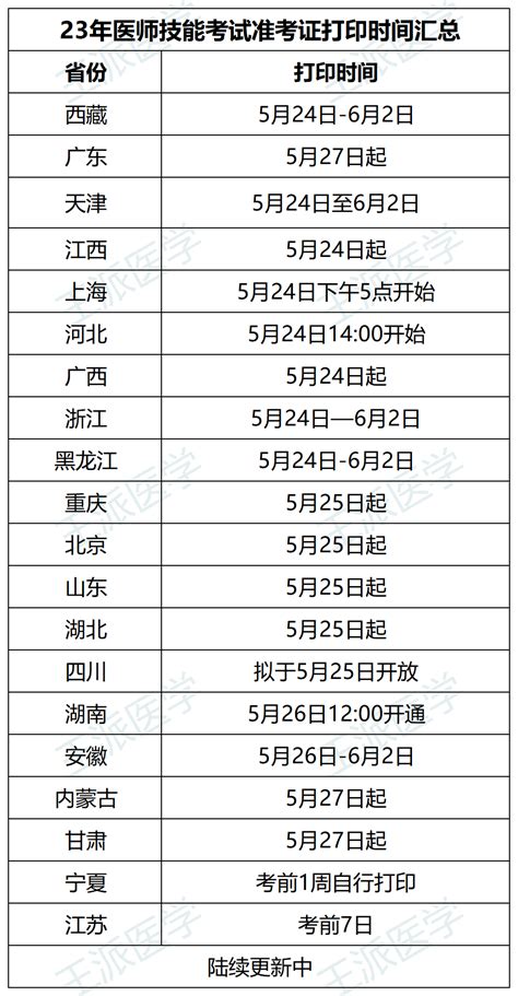 提醒！该地医师技能考试时间有调整！附各地技能准考证打印最新汇总 知乎