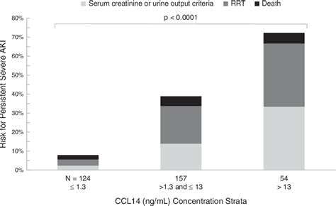 Pdf Performance Of A Standardized Clinical Assay For Urinary Cc