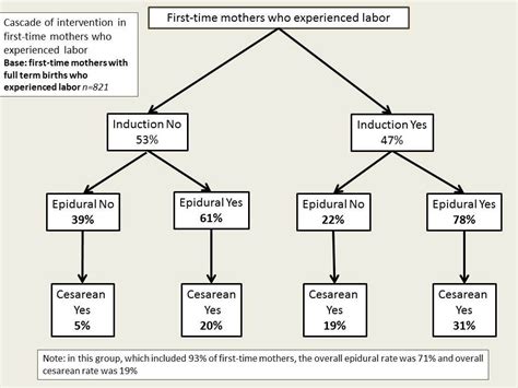 Does a “cascade of intervention” lead to cesarean section?