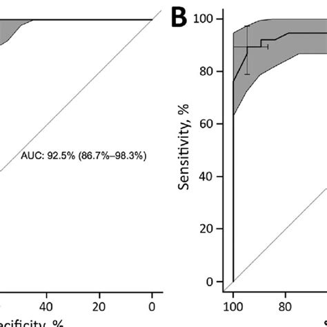 Receiver Operating Characteristic Curves For Majority Genome A And