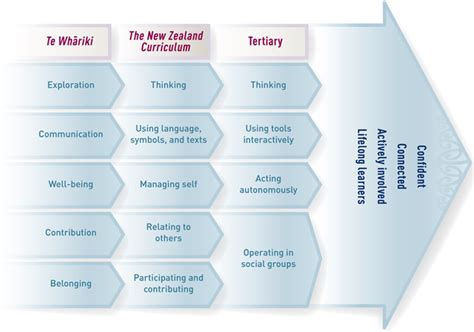 The New Zealand Curriculum Kia Ora Nz Curriculum Online