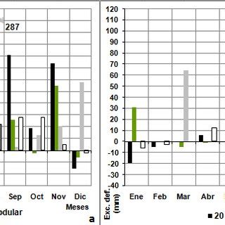 Comparaci N De Excesos Y D Ficit En El Balance H Drico Modular Y De Los