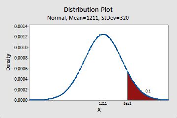 Create A Probability Distribution Plot With Shaded Areas Minitab