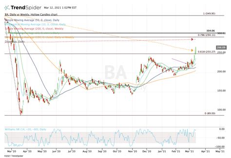 Boeing Rips Higher - The Stock's in a Full-Blown Breakout - TheStreet