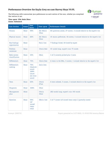 WK4Assgn Grey K Assignment Performance Overview For Kayla Grey On