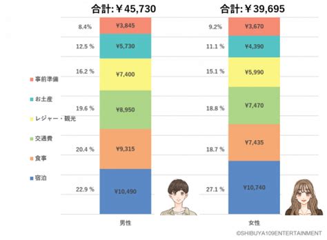 10〜20代の「旅行にかける平均金額」は、約4万円。みんなどこに使ってるの？ Cancamjp（キャンキャン）